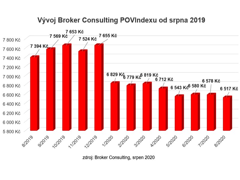 Koronavirus je na vzestupu, ale POVIndex klesá